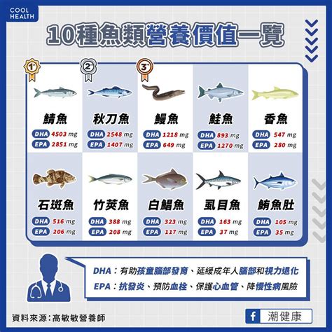 好魚排名|吃魚真會變聰明？ 營養師公布「10大營養魚類」排。